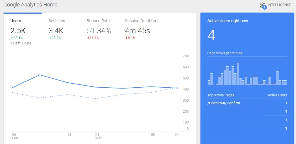 امکان استفاده از گوگل آنالیتیک (Google Analytics) به فروشگاه اضافه شد